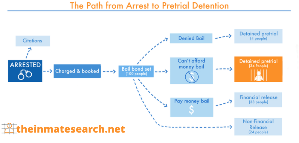 how bail works?